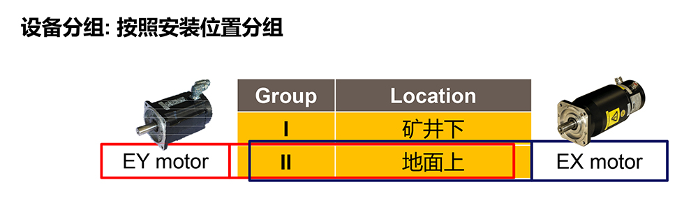 防爆伺服電機(jī)場(chǎng)景分類(lèi)